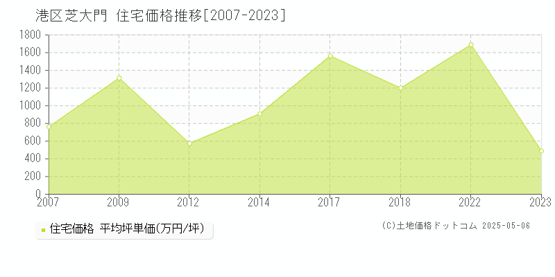芝大門(港区)の住宅価格推移グラフ(坪単価)[2007-2023年]