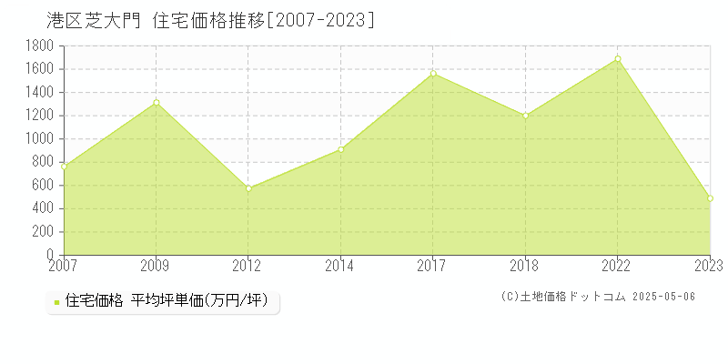 港区芝大門の住宅取引事例推移グラフ 