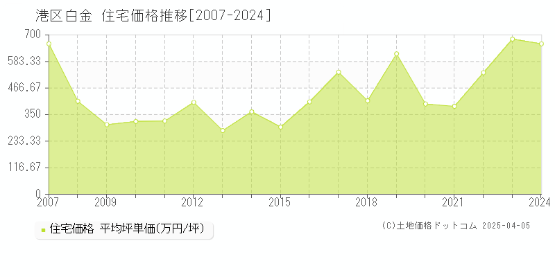 港区白金の住宅価格推移グラフ 