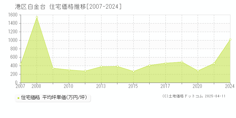 港区白金台の住宅価格推移グラフ 