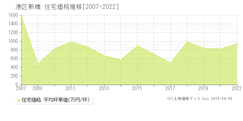 港区新橋の住宅価格推移グラフ 