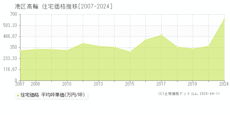 港区高輪の住宅価格推移グラフ 