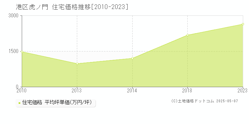 虎ノ門(港区)の住宅価格推移グラフ(坪単価)[2010-2023年]