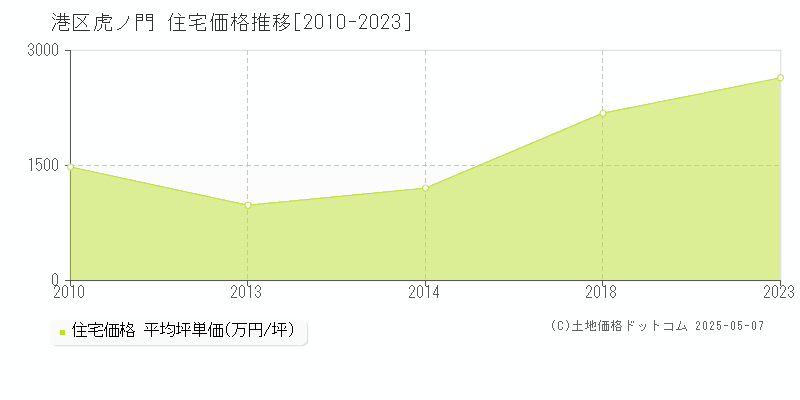 港区虎ノ門の住宅価格推移グラフ 