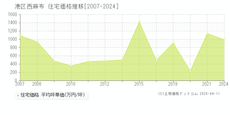 港区西麻布の住宅取引事例推移グラフ 