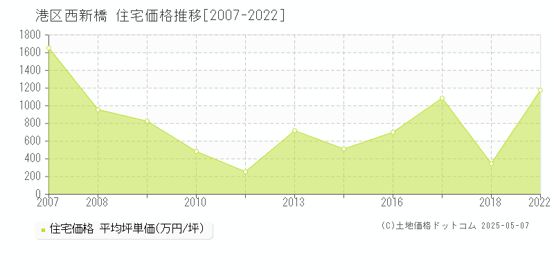 西新橋(港区)の住宅価格推移グラフ(坪単価)[2007-2022年]