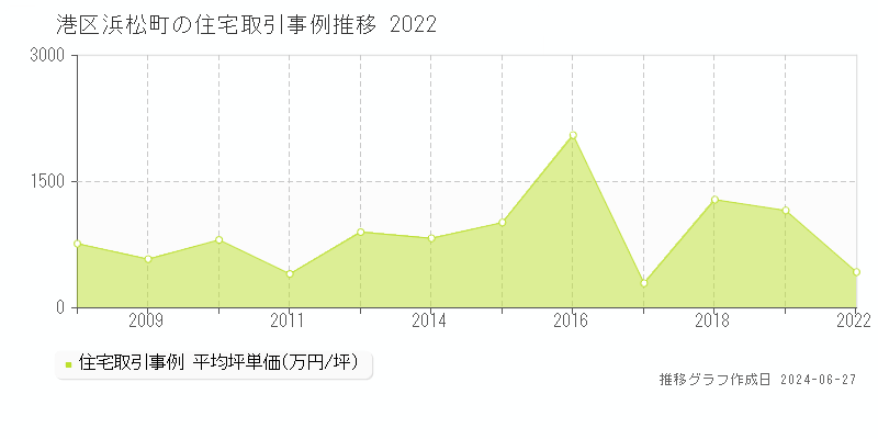 港区浜松町の住宅取引事例推移グラフ 