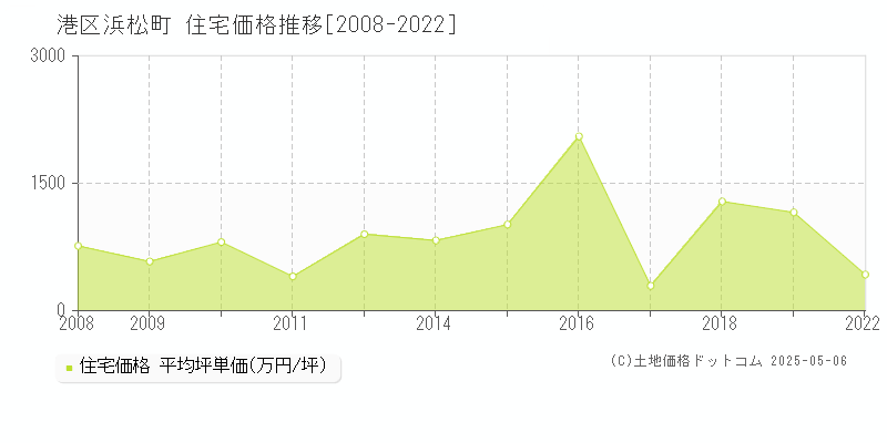 浜松町(港区)の住宅価格推移グラフ(坪単価)[2008-2022年]