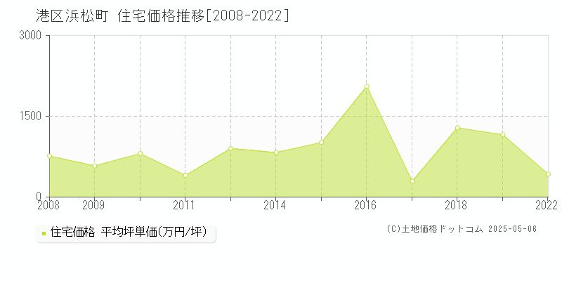 港区浜松町の住宅取引事例推移グラフ 