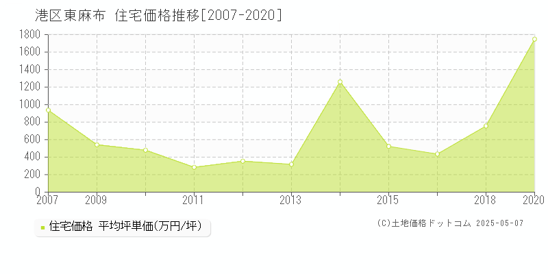 東麻布(港区)の住宅価格推移グラフ(坪単価)[2007-2020年]