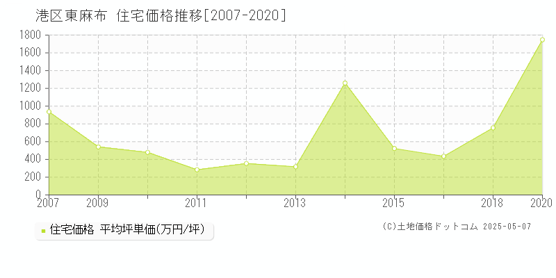 港区東麻布の住宅価格推移グラフ 