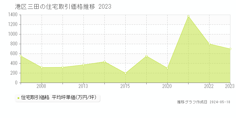 港区三田の住宅取引事例推移グラフ 