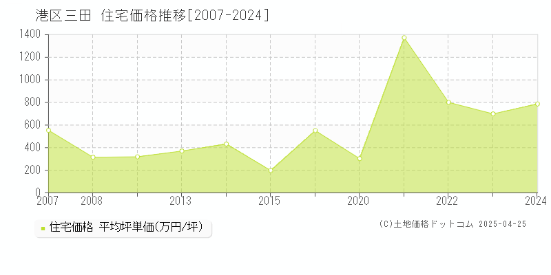 港区三田の住宅価格推移グラフ 