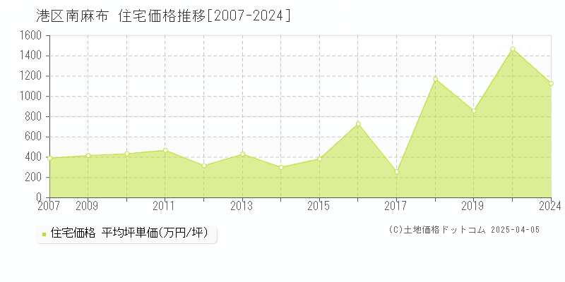 港区南麻布の住宅価格推移グラフ 