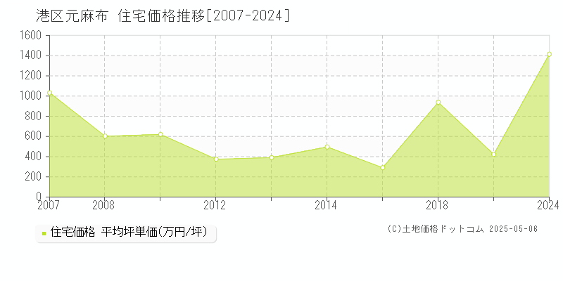 元麻布(港区)の住宅価格推移グラフ(坪単価)[2007-2024年]