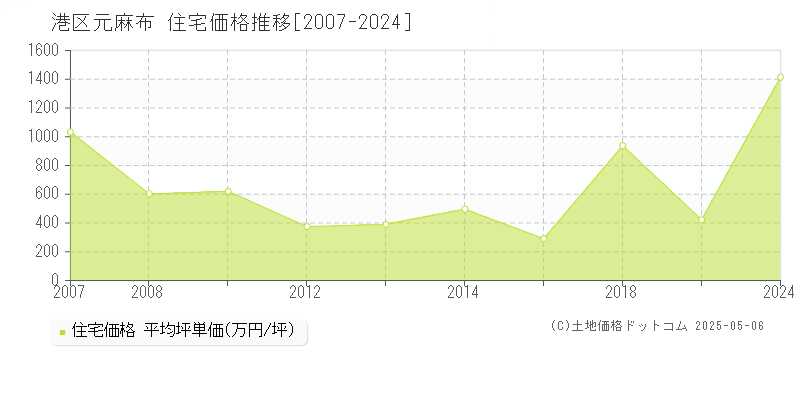 港区元麻布の住宅取引事例推移グラフ 