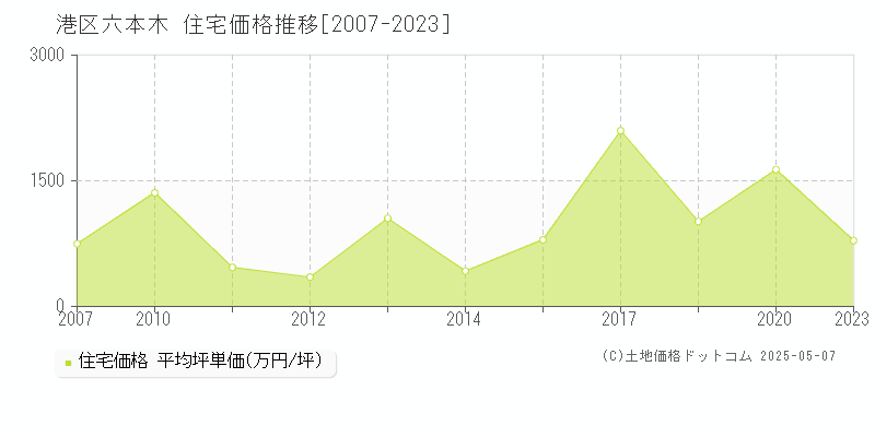 六本木(港区)の住宅価格推移グラフ(坪単価)[2007-2023年]