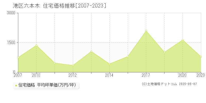 港区六本木の住宅価格推移グラフ 