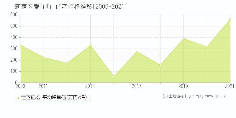 愛住町(新宿区)の住宅価格推移グラフ(坪単価)[2009-2021年]