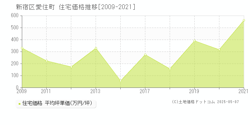 新宿区愛住町の住宅価格推移グラフ 