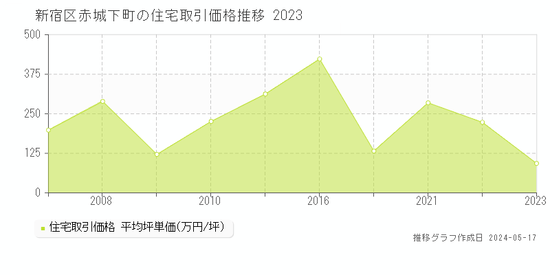 新宿区赤城下町の住宅取引事例推移グラフ 