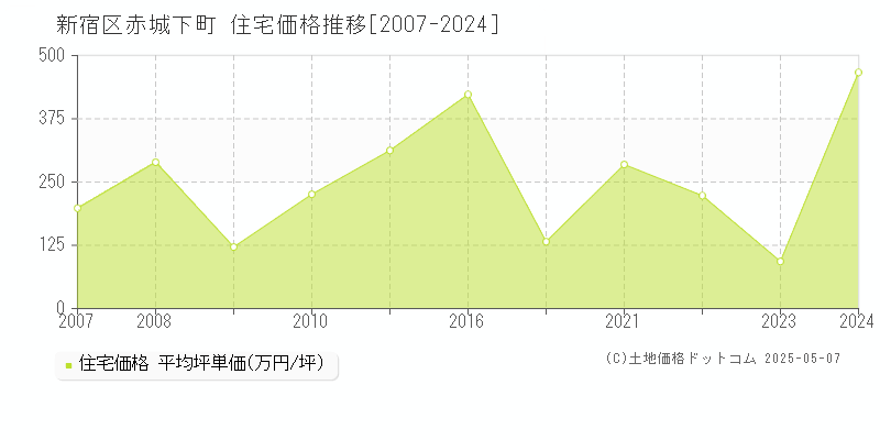 赤城下町(新宿区)の住宅価格推移グラフ(坪単価)[2007-2024年]