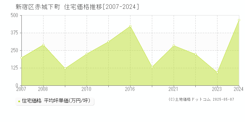 新宿区赤城下町の住宅価格推移グラフ 