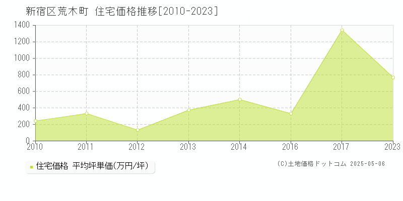荒木町(新宿区)の住宅価格推移グラフ(坪単価)[2010-2023年]