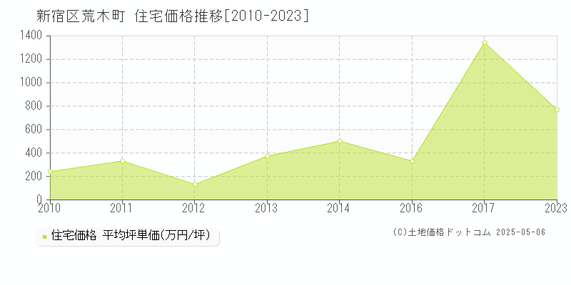新宿区荒木町の住宅価格推移グラフ 