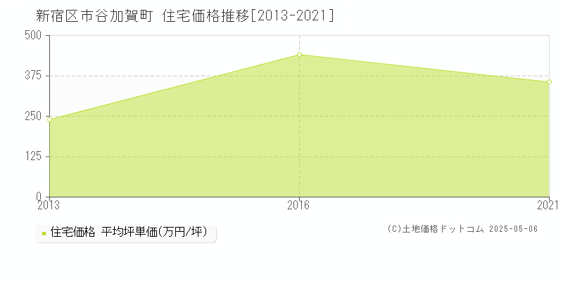 市谷加賀町(新宿区)の住宅価格推移グラフ(坪単価)[2013-2021年]