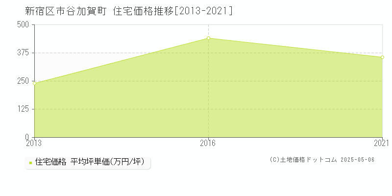 新宿区市谷加賀町の住宅価格推移グラフ 