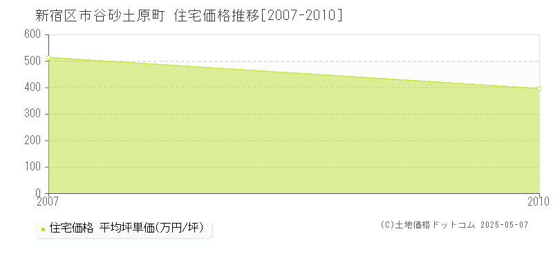 市谷砂土原町(新宿区)の住宅価格推移グラフ(坪単価)[2007-2010年]