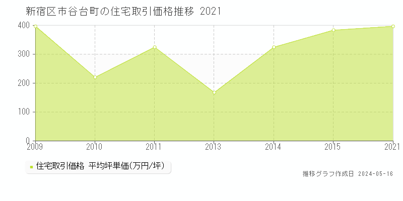 新宿区市谷台町の住宅価格推移グラフ 