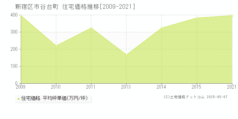 市谷台町(新宿区)の住宅価格推移グラフ(坪単価)[2009-2021年]