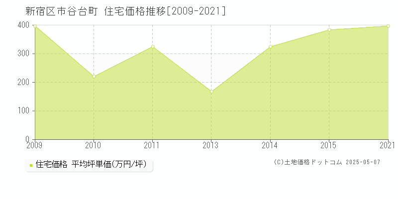 新宿区市谷台町の住宅価格推移グラフ 