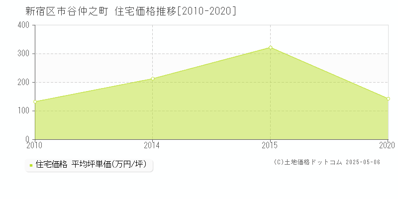 市谷仲之町(新宿区)の住宅価格推移グラフ(坪単価)[2010-2020年]