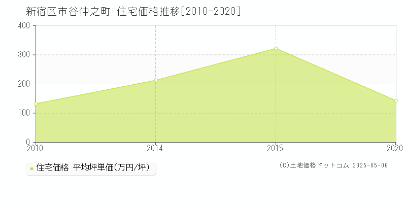 新宿区市谷仲之町の住宅価格推移グラフ 