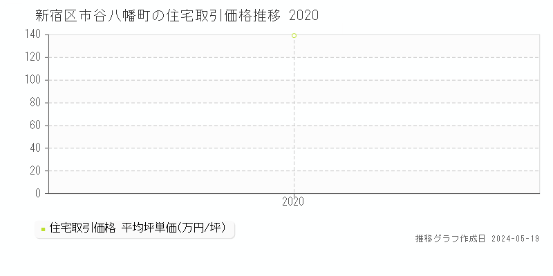 新宿区市谷八幡町の住宅価格推移グラフ 