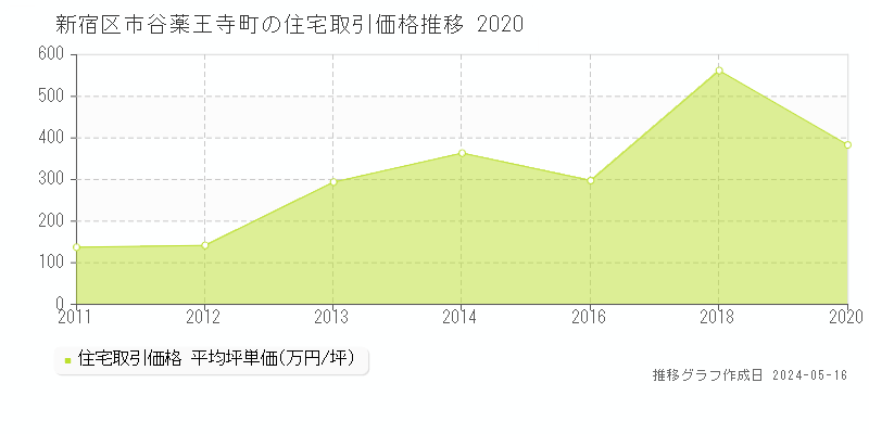 新宿区市谷薬王寺町の住宅価格推移グラフ 