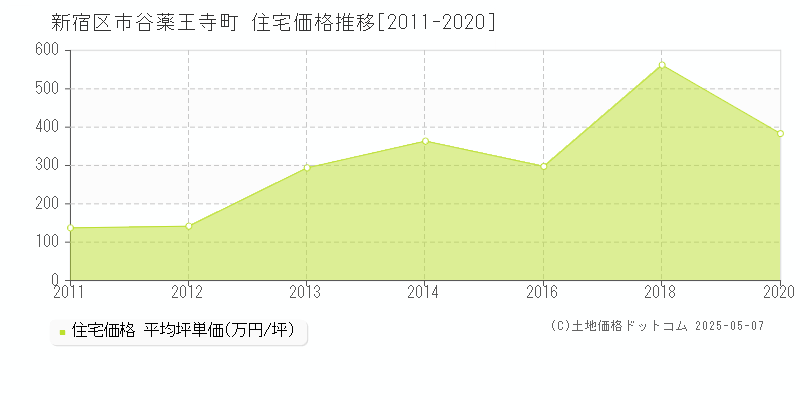 市谷薬王寺町(新宿区)の住宅価格推移グラフ(坪単価)[2011-2020年]