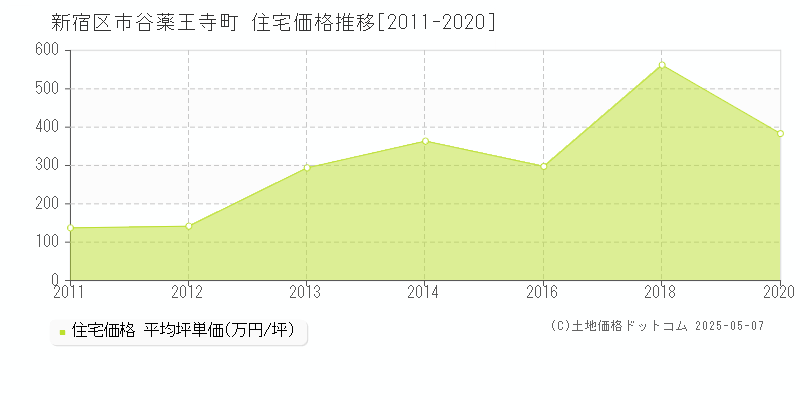 新宿区市谷薬王寺町の住宅価格推移グラフ 