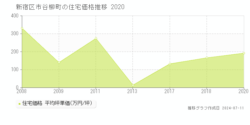 新宿区市谷柳町の住宅取引事例推移グラフ 