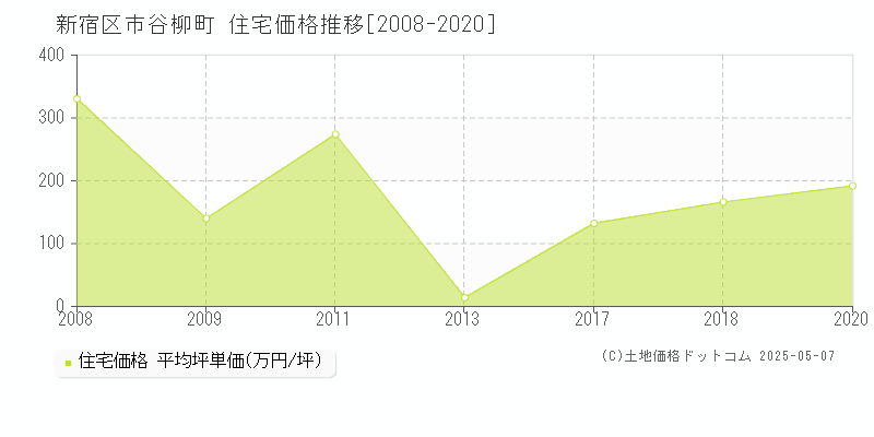 市谷柳町(新宿区)の住宅価格推移グラフ(坪単価)[2008-2020年]