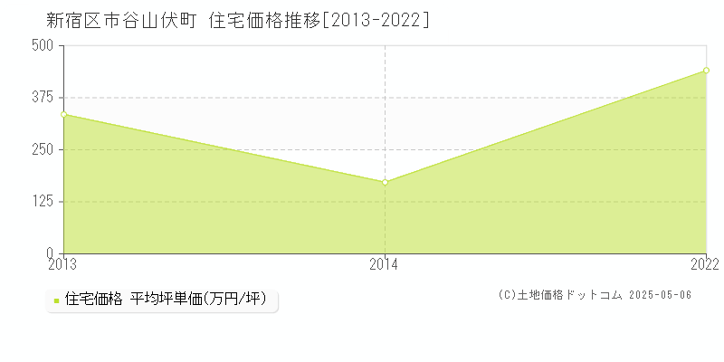 市谷山伏町(新宿区)の住宅価格推移グラフ(坪単価)[2013-2022年]