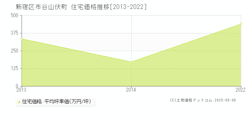 新宿区市谷山伏町の住宅価格推移グラフ 