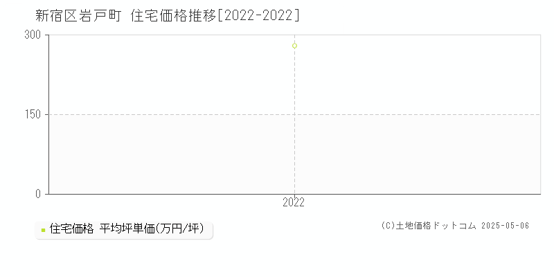 新宿区岩戸町の住宅価格推移グラフ 