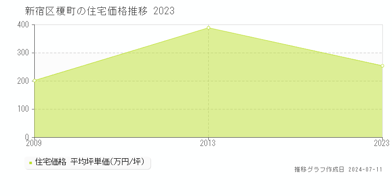 新宿区榎町の住宅価格推移グラフ 