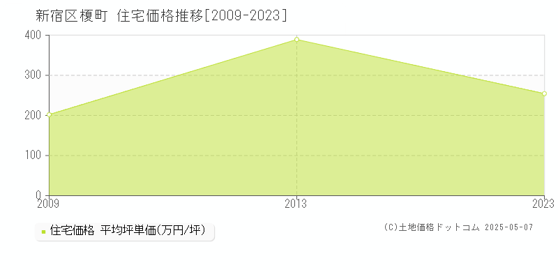 榎町(新宿区)の住宅価格推移グラフ(坪単価)[2009-2023年]