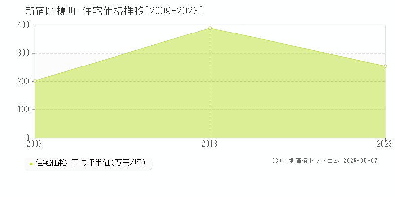 新宿区榎町の住宅価格推移グラフ 