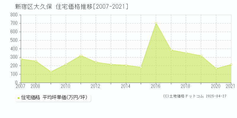 新宿区大久保の住宅価格推移グラフ 